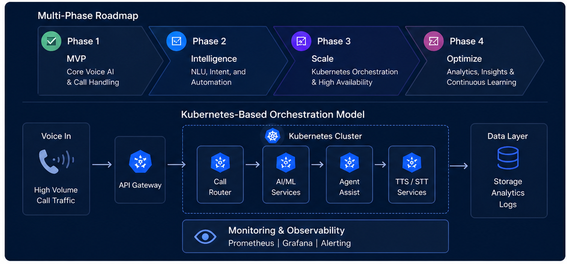 Multi-Phase Roadmap